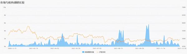 A股：2021年機構調研榜單出爐！5股獲超千家機構扎堆調研