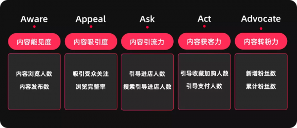 如何熟悉新業務，形成新洞察？6個業務分析模型與方法