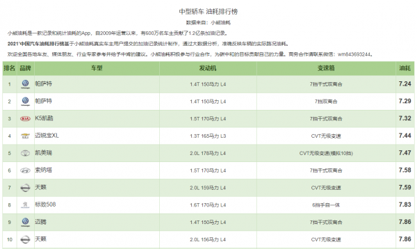 中型車年度油耗出爐，前四不是日系車，大眾省油還是厲害