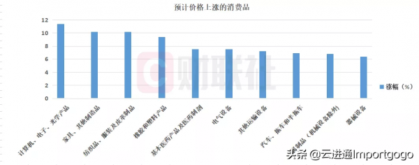 中國漲幅最大，全球消費者物價明年將上漲1.5%