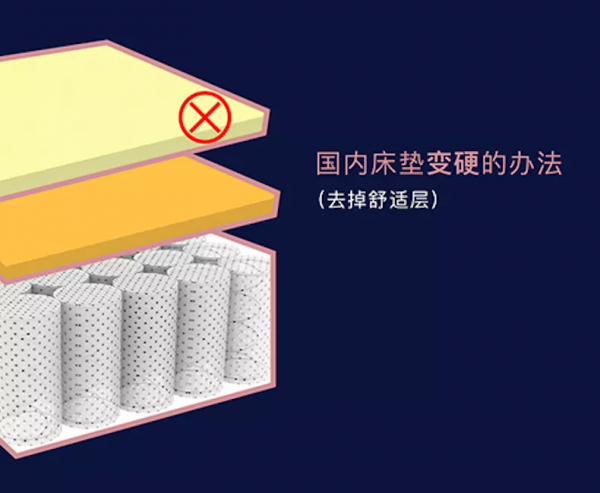 乾貨 | 動輒上萬的床墊背後到底是什麼？