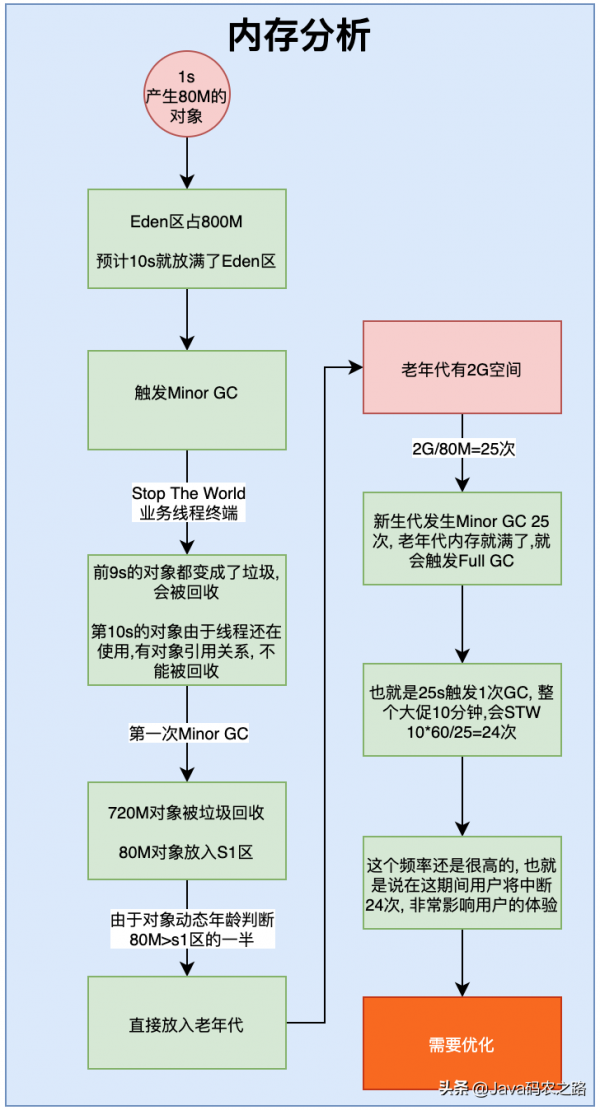 億級流量電商系統JVM模型引數二次最佳化 億級流量電商系統JVM模型引數二次最佳化
