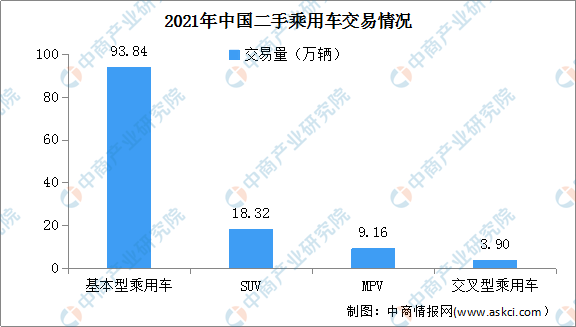 2021年9月全國二手車市場分析:交易量環比增長5.14% 2021年9月全國二手車市場分析:交易量環比增長5.14%