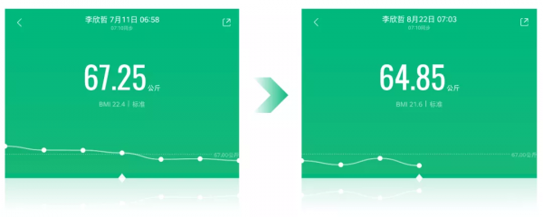 100天后，我獲得了對體重的掌控感