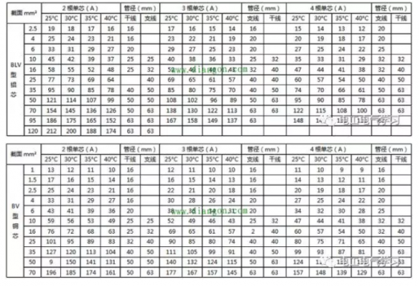 電線載流量對照表