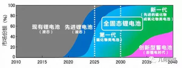 電動汽車遭遇瓶頸，電池的蓄電量決定未來技術發展的上限