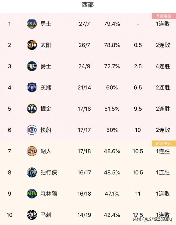 NBA最新東西部排名：勇士輸球仍居第一，湖人贏球西部第七