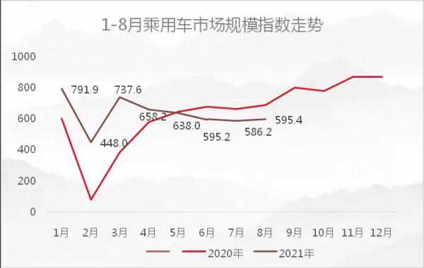 “芯荒”加劇中端車再創新低 “芯荒”加劇中端車再創新低