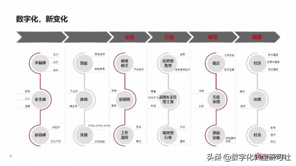華為數字化轉型從戰略到執行6個角度4個層次4個階段（102頁PPT）