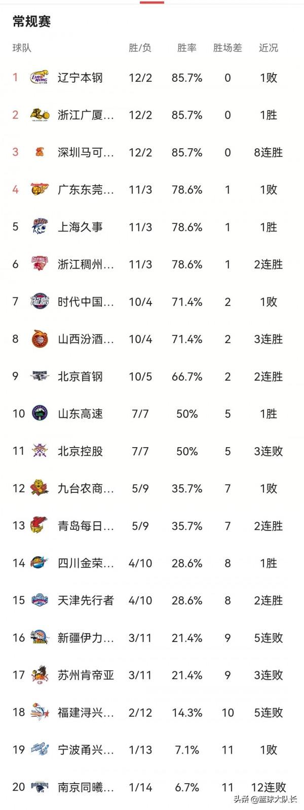 CBA最新積分榜：新疆5分惜敗浙江5連敗跌至16，北京血洗同曦升第9