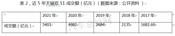 逆生長,微卡遭遇2021“雙十一” 逆生長,微卡遭遇2021“雙十一”