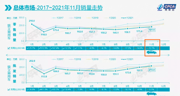 11月整體車市有所改善，廠商銷量排名已出爐，銷冠花落誰家？