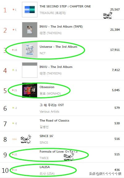 220218 Gaon線下專輯銷售排行榜日榜Retail Album Chart TOP 50