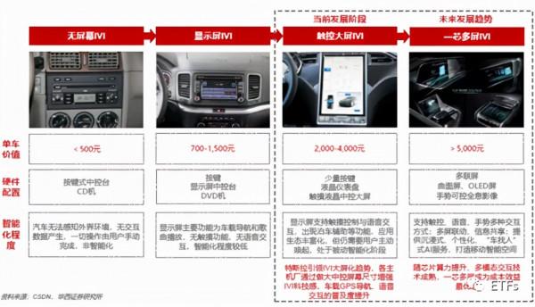 關於智慧汽車的ETF有哪些（二）——智慧化