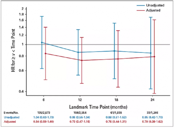乳線新語丨FinXX研究大反轉，卡培他濱輔助治療可改善OS