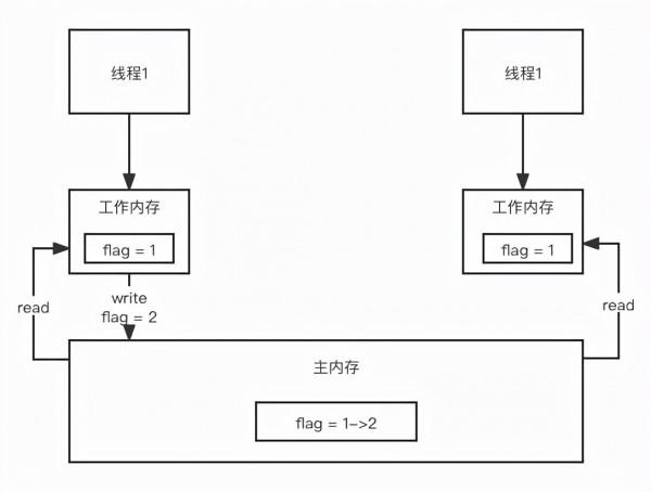 Java併發程式設計(六)三大特性:原子性、可見性、有序性 Java併發程式設計(六)三大特性:原子性、可見性、有序性