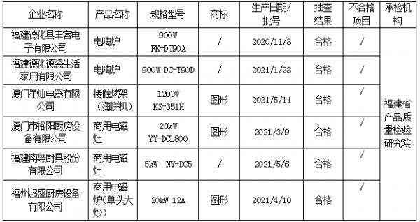 福建省市場監督管理局抽檢家用電器6批次 合格6批次 福建省市場監督管理局抽檢家用電器6批次 合格6批次