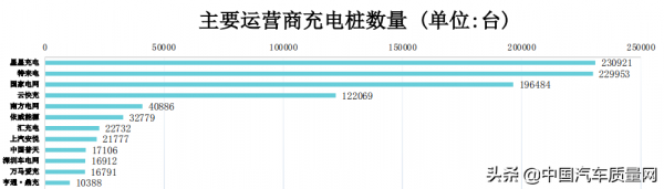 截至9月 全國充電基礎設施累計數量為222.3萬臺