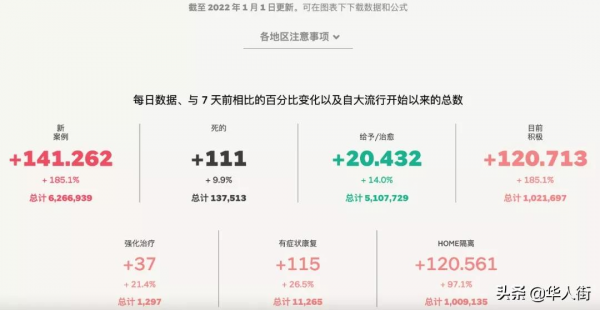 元旦新增141262例，死亡111人！全意實時陽性超過100萬