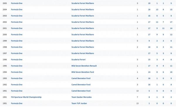21世紀最偉大的F1車手 之 邁克.舒馬赫篇 21世紀最偉大的F1車手 之 邁克.舒馬赫篇