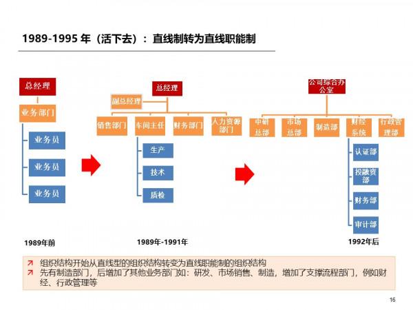 標杆研究:1987年到2021年華為組織是如何變遷的? 標杆研究:1987年到2021年華為組織是如何變遷的?