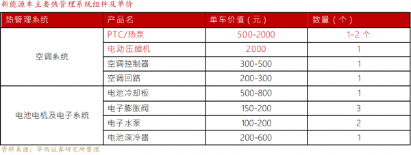 電動化大潮下，汽車熱管理系統地位提升，5股成最大贏家（名單）