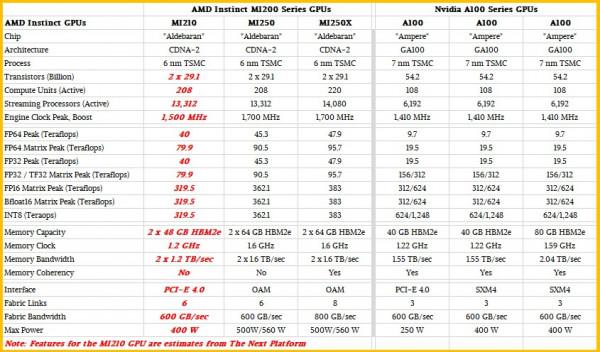 堆疊 AMD MI200 與 NVIDIA A100 計算引擎