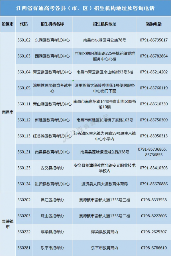收藏！江西省普通高考各縣（市、區）招生機構地址及諮詢電話