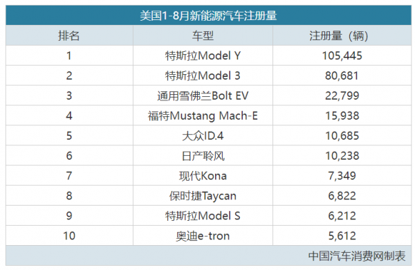 中/美最暢銷的純電汽車,都有誰? 中/美最暢銷的純電汽車,都有誰?