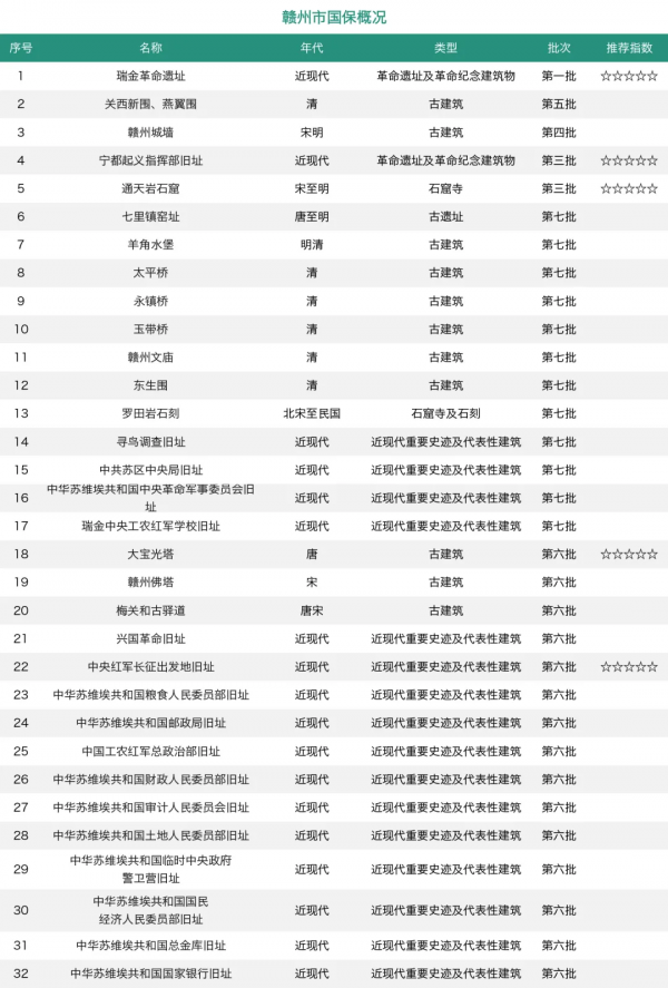 「江西國保全輯」這個低調的省份,卻是風景獨好的寶藏之地 「江西國保全輯」這個低調的省份,卻是風景獨好的寶藏之地