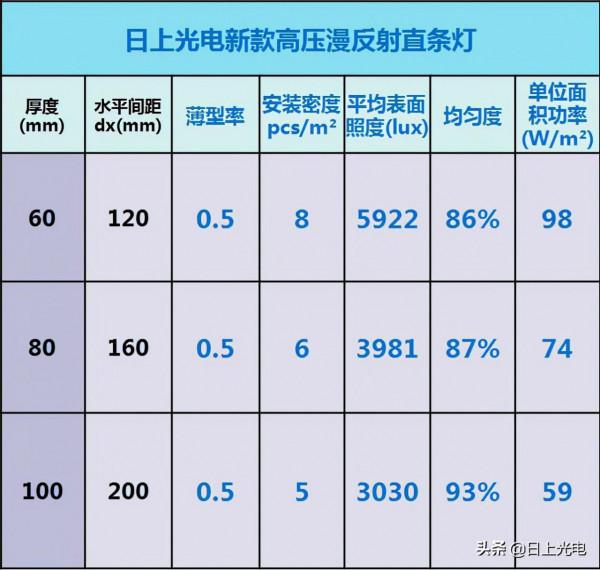 新品推介 | 日上高壓漫反射直條燈-更安全、更出色、更實惠