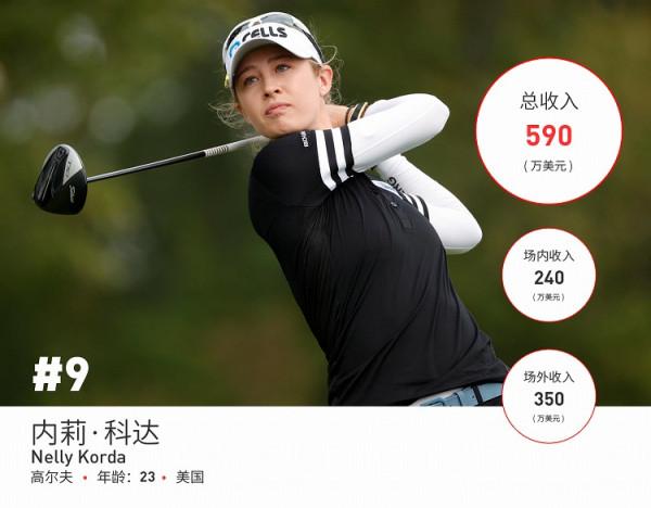 福布斯釋出世界上收入最高的10位女運動員，賺了創紀錄的1.67億美元