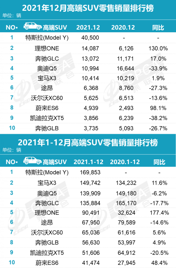 乘聯會排名：比亞迪、五菱、特斯拉列 2021 年新能源汽車銷量前三