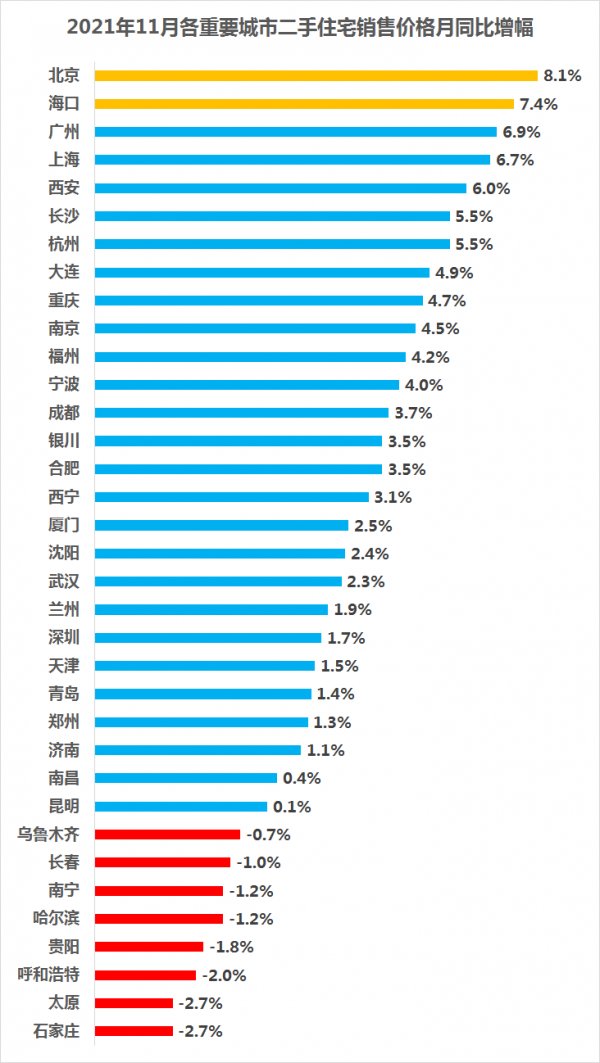 國家統計局：2021年11月各主要城市住宅價格變動