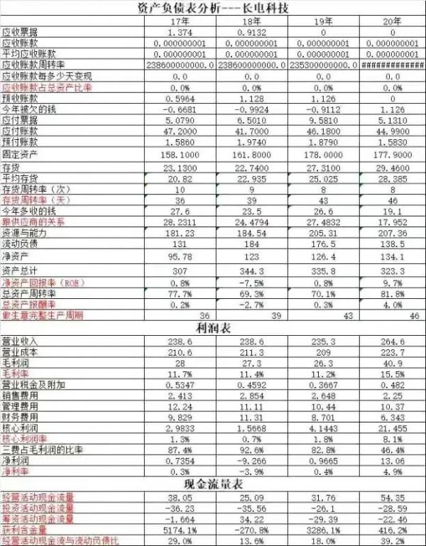 士蘭微VS長電科技～一文帶你看兩個半導體企業四年的財務報表