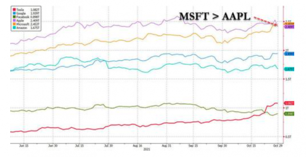 昔日FAAMG不再:微軟市值超蘋果 Facebook改名 特斯拉市值晉升前五 昔日FAAMG不再:微軟市值超蘋果 Facebook改名 特斯拉市值晉升前五