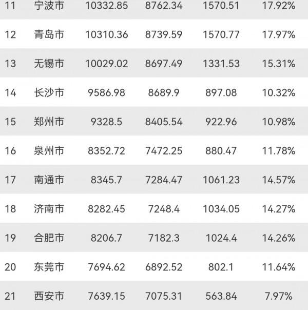 前三季度GDP20強城市：天津暫處第10，13市突破萬億，西安無緣