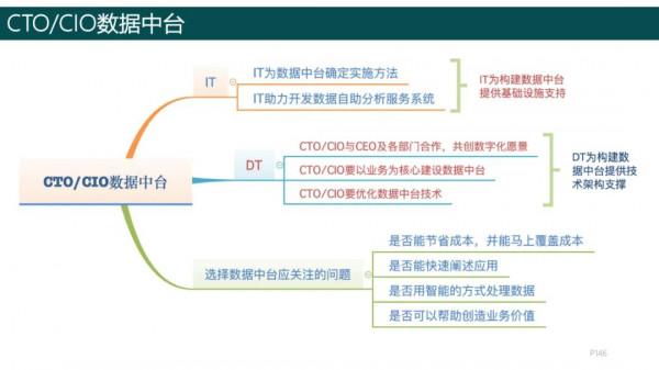 純乾貨，193頁PPT讀懂《數字化轉型方法論》