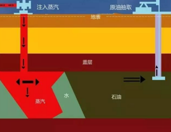 開採石油時，為何要在油井上方“點火”？“伴生氣”瞭解一下