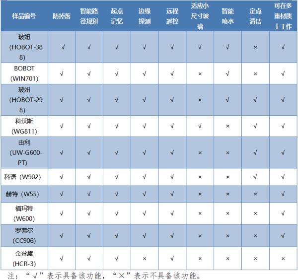 擦窗機器人本領大比拼！貴的未必是對的……