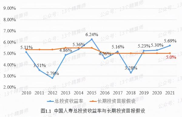 上市壽險公司實際投資收益率與假設偏差分析:實現5%也不容易 上市壽險公司實際投資收益率與假設偏差分析:實現5%也不容易
