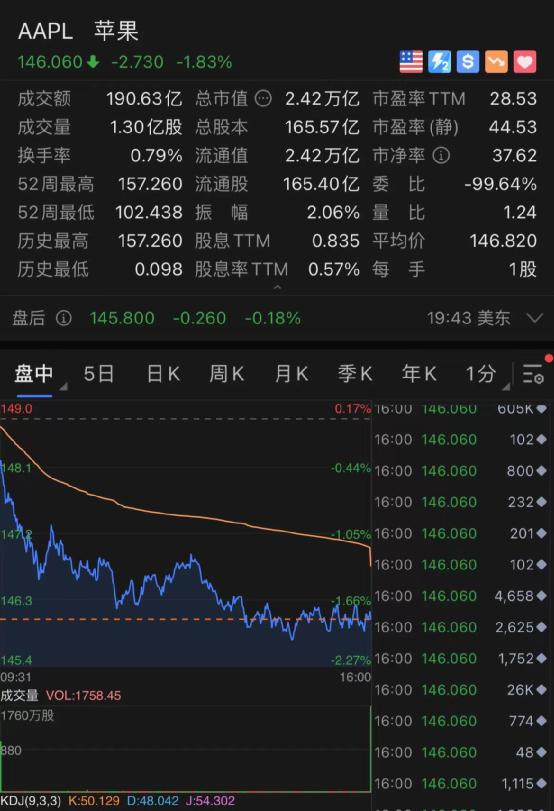 美股全線下跌,蘋果蒸發2900億!拜登政府徹底急了:標普500可能大跌 美股全線下跌,蘋果蒸發2900億!拜登政府徹底急了:標普500可能大跌