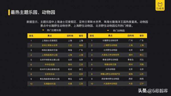 2021年暑期旅遊資料報告