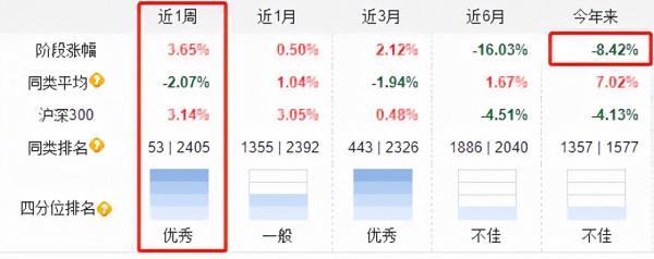 白酒大漲4%,張坤、劉彥春要回本了? 白酒大漲4%,張坤、劉彥春要回本了?