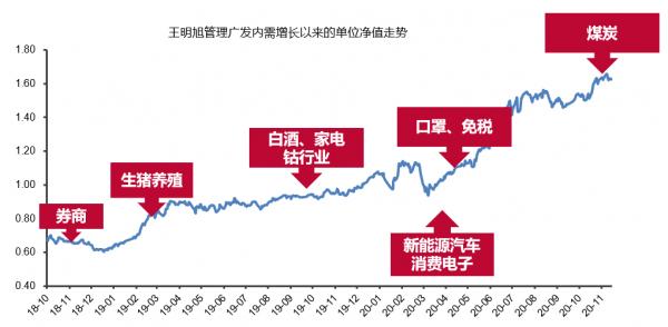 買的新基金收益近15%了，能贖回了嗎？