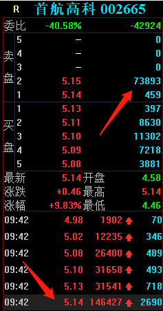 首航高科漲停板大戰,學習學習這3位遊資是如何把握買點的 首航高科漲停板大戰,學習學習這3位遊資是如何把握買點的