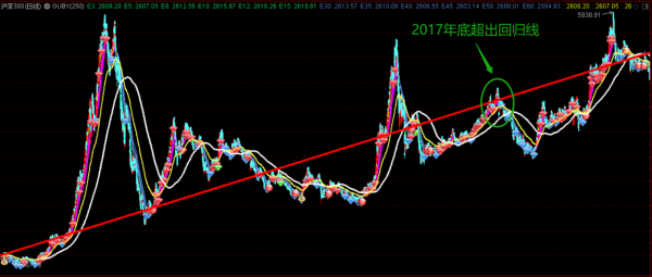 滬深300出現重要訊號，股市調整才剛剛開啟，調整幅度有多大？