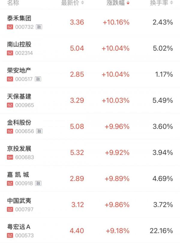 地產股扎堆漲停，都是因為這條訊息？房企回應來了