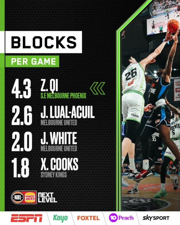 澳洲NBL官推曬球員資料統計：周琦場均4.3蓋帽高居聯賽榜首