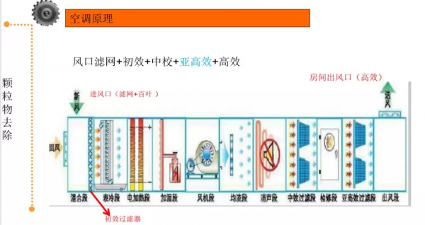 潔淨空調系統&lpar;HVAC、AHU&rpar;基礎知識